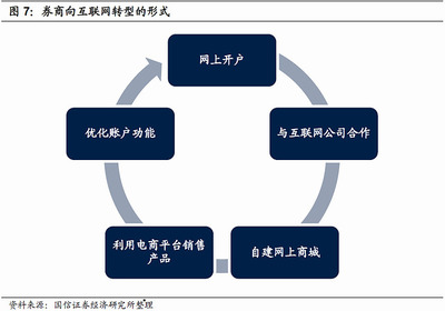 借鑒日本互聯(lián)網(wǎng)券商，內(nèi)地券商在互聯(lián)網(wǎng)銷售領(lǐng)域如何補(bǔ)強(qiáng)